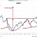 Gold's Chart Has 'One of The Most Bullish' Patterns Around