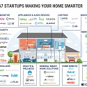 (Infographic) Smart Home Market Map : 67 Startups In Home Automation