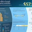[Infographic] The Ripple Effect of Record Venture Capital Availability