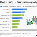 Shared Mobility Has Yet to Reach Mainstream Adoption
