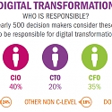 Is Your Business Ready for the Impending Digital Transformation ? Many Surveyed Say No.