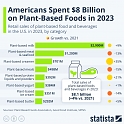 Americans Spent $8 Billion on Plant-Based Foods in 2023