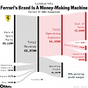 Ferrari's Brand Is A Money-Making Machine