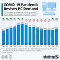 Gartner - Worldwide PC Shipments Grew 10.7% in 4Q of 2020 and 4.8% for the Year
