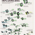 (Infographic) The World’s Top 50 Influencers Across Social Media Platforms