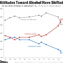 Gallup - Alcohol Consumption Increasingly Viewed as Unhealthy in U.S.