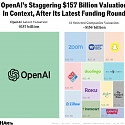 OpenAI Raises $6.6 Billion in Funds at $157 Billion Value