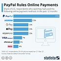 PayPal Rules Online Payments