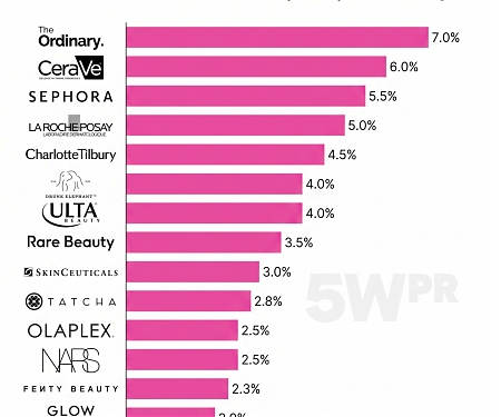 The Top Beauty Brands Recommended By AI