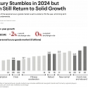 Bain - Global Luxury Sales to Fall 2% in 2024, Among Weakest Years on Record