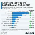 U.S. Tech Industry Revenue to Hit a Record-Breaking $487 Billion in 2021