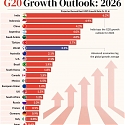 Real GDP Growth Forecasts for 2026 : G20 Growth Outlook