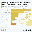 Luxury Items Account for Bulk of Fake Goods Seized in the U.S.