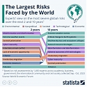 The Largest Risks Faced by the World