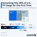 Streaming Hits 40% of U.S. TV Usage for the First Time