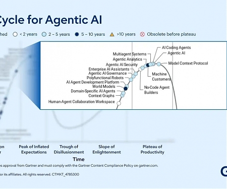 Gartner - What The 2026 Hype Cycle for Agentic AI Reveals