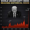 World Uncertainty Index Hits Record High, Surpassing 2008 Level
