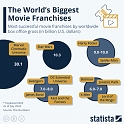 The World's Biggest Movie Franchises