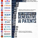 (Infographic) Top Companies by Generative AI Patents