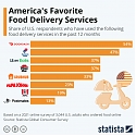 America's Favorite Food Delivery Services