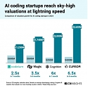 AI Coding Startups Reach SKy-High Valuations at Lightning Speed