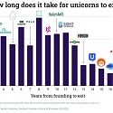 How Long Does it Take Unicorns to Exit ?