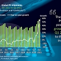 Canalys: Global PC Market Swells by 55% in Q1 2021 to 82.7 Million