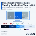 Nielsen - Streaming Viewership Surpassed Cable TV for The First Time