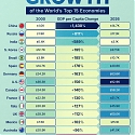 GDP Per Capita Growth In Major Economies (2000–2026)