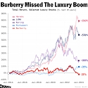 Burberry Missed The Luxury Boom