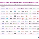Which Investors Have Backed The Most Billion-Dollar Companies