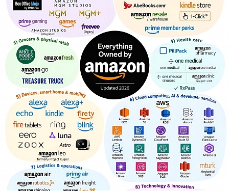 Inside Amazon’s Expanding Ecosystem : From Retail and Media to AI, Health Care and Logistics