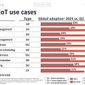 The Top 10 IoT Use Cases