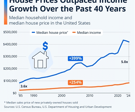 House Prices Outpaced Income Growth Over the Past 40 Years