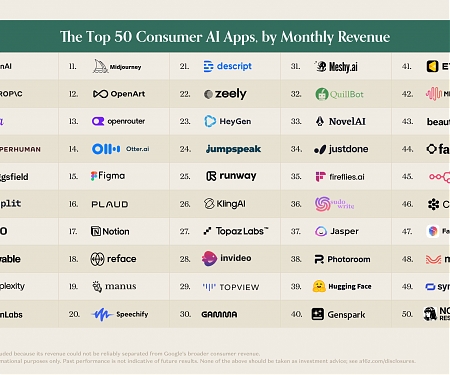 The Top 100 Gen AI Consumer Apps - Consumer AI’s Next Growth Engine Is the Power User