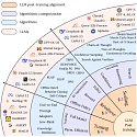 (Paper) LLM Post-Training : A Deep Dive into Reasoning Large Language Models