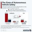 The State of Autonomous Vehicle Safety