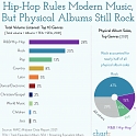 Hip-Hop Rules Modern Music, But Physical Albums Still Rock