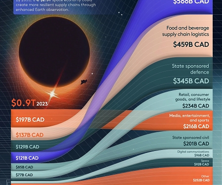 (Infographic) The Fastest Growing Space Sectors by 2035P
