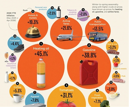 The Prices Surging Fastest in 2026