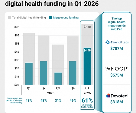 CB Insights - State of Digital Health Q1’26