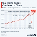 U.S. Home Prices Continue To Climb