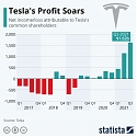 (Earning Report) Tesla's Profit Soars - Q3. 2021