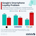 Google's Smartphone Loyalty Problem