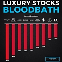 Luxury Stocks Bloodbath : Global Luxury Giants Face Sharp Market Correction