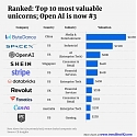 Top 10 Most Valuable Unicorns : OpenAI is Now #3