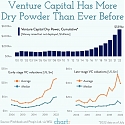 VCs Are Still Sitting on Mountains of Cash