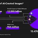 AI Has Already Created As Many Images As Photographers Have Taken in 150 Years