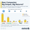 Are The Biggest Beer Companies Also the Most Successful ?