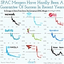 SPAC Mergers Have Hardly Been A Guarantee of Success In Recent Years